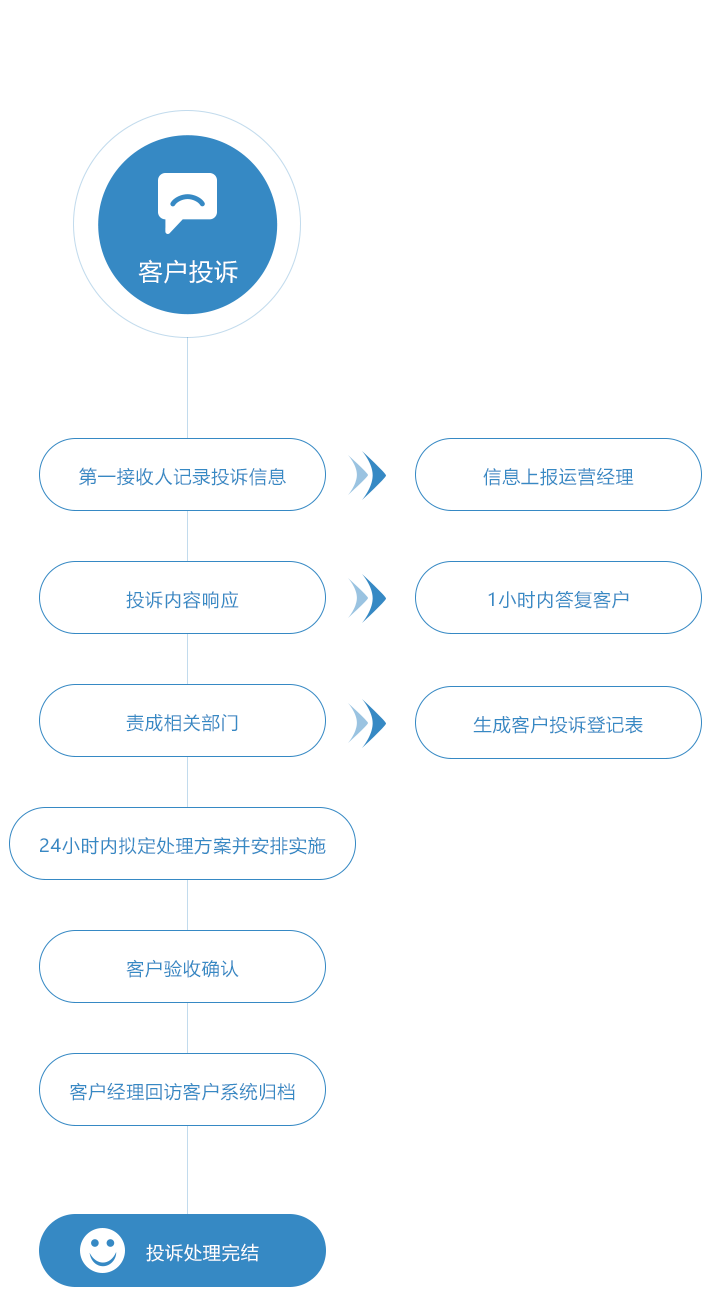 新美裝飾投訴流程